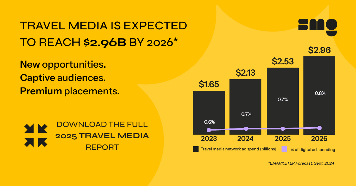 Bar chart showing U.S. travel media ad spend growth from 2023 to 2026, increasing from $1.65B to $2.96B, alongside rising percentage of digital ad spend (from 0.6% to 0.8%). Visual promotes SMG’s 2025 Travel Media Report, with headline stating travel media is expected to reach $2.96B by 2026.